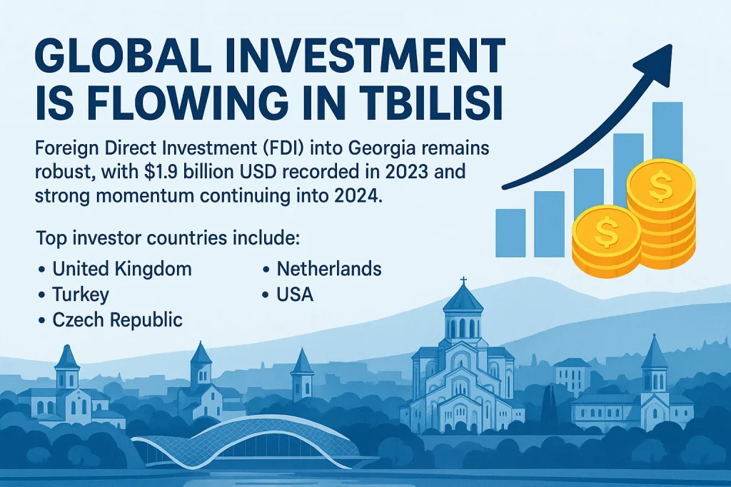 Infographic highlighting the growth of foreign direct investment (FDI) in Tbilisi, Georgia, featuring a bar chart with upward arrow, gold coins, and text stating that $1.9 billion USD was recorded in 2023. Lists top investor countries: United Kingdom, Turkey, Czech Republic, Netherlands, and USA. Background illustration includes Tbilisi landmarks and the Bridge of Peace.